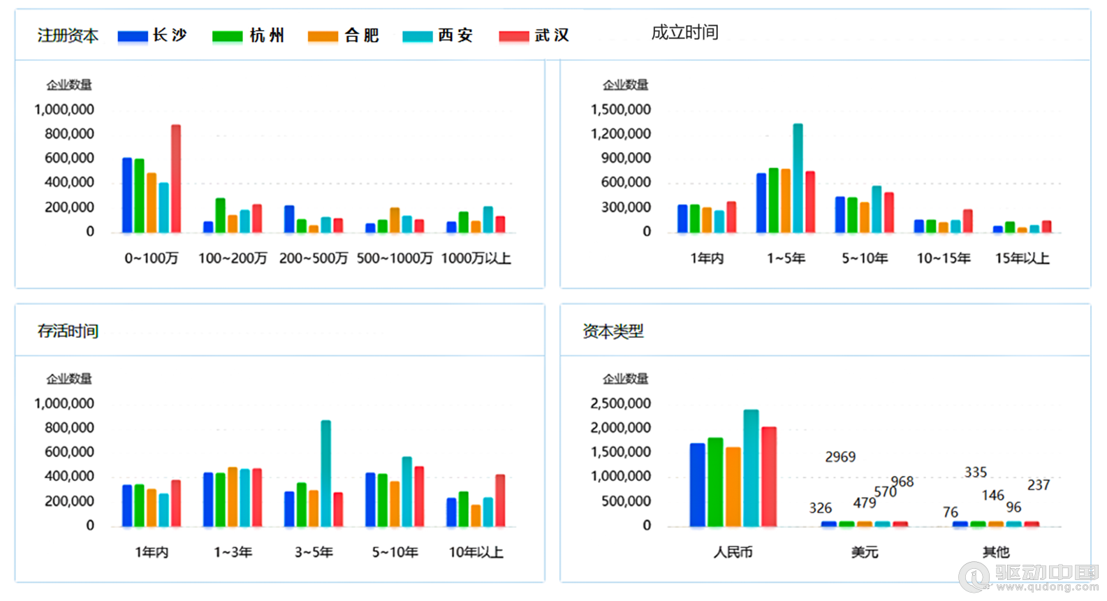 2023年长沙|杭州|合肥|西安|武汉5城企业宏观统计数据对比报告(图6)