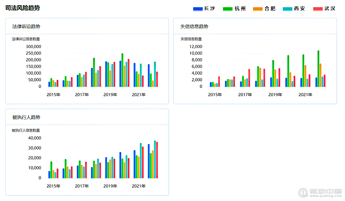 2023年长沙|杭州|合肥|西安|武汉5城企业宏观统计数据对比报告(图13)