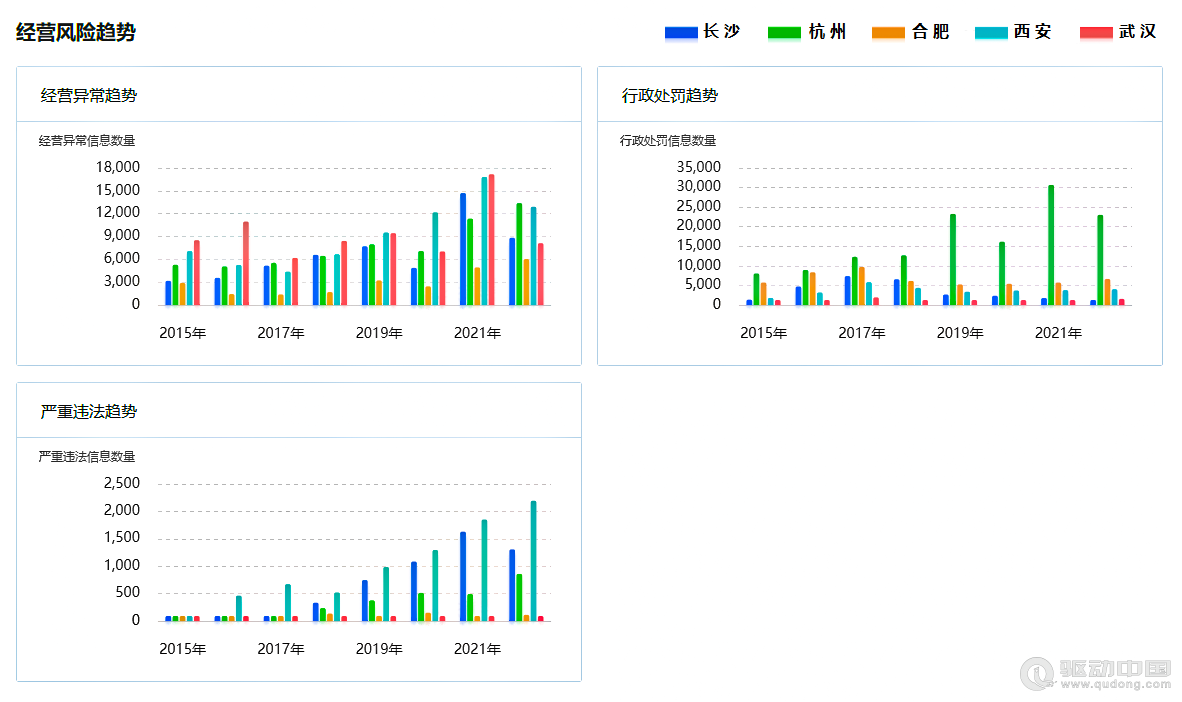 2023年长沙|杭州|合肥|西安|武汉5城企业宏观统计数据对比报告(图16)