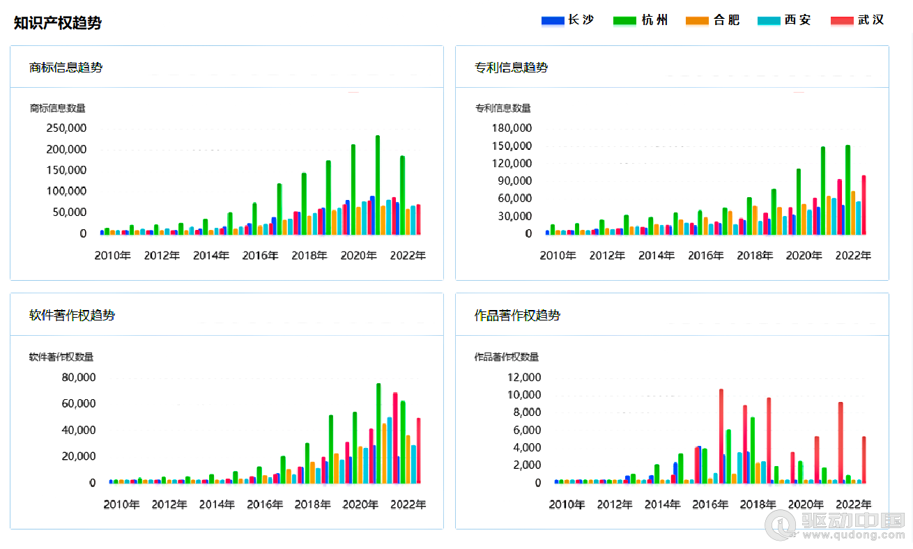 2023年长沙|杭州|合肥|西安|武汉5城企业宏观统计数据对比报告(图19)
