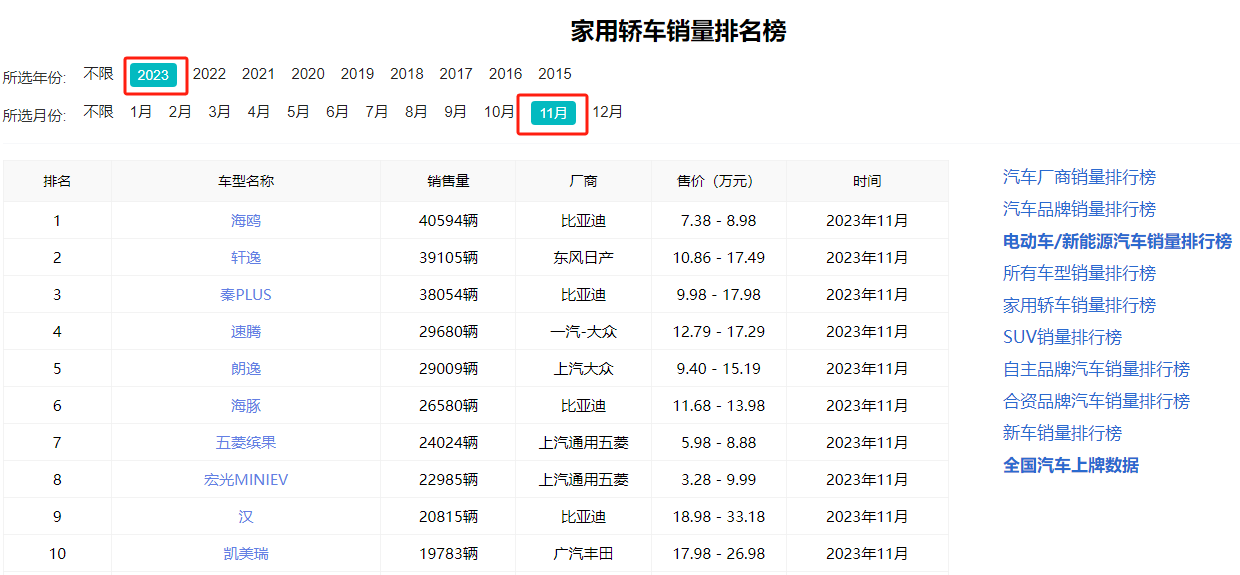 11月家用轿车销量榜揭晓，这些车型火爆异常，你值得了解！