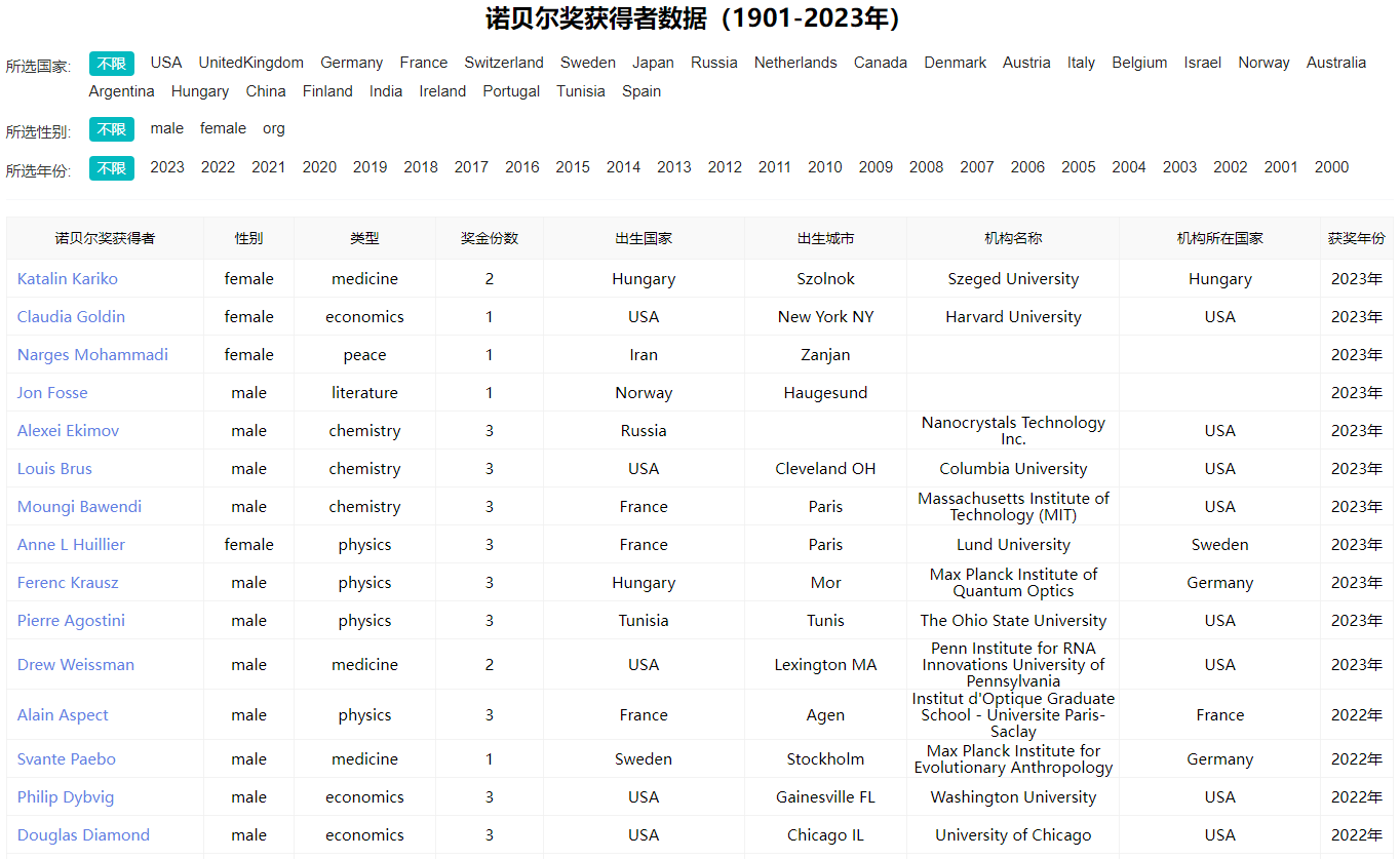 120余年！诺贝尔奖获得者全名单(图1)