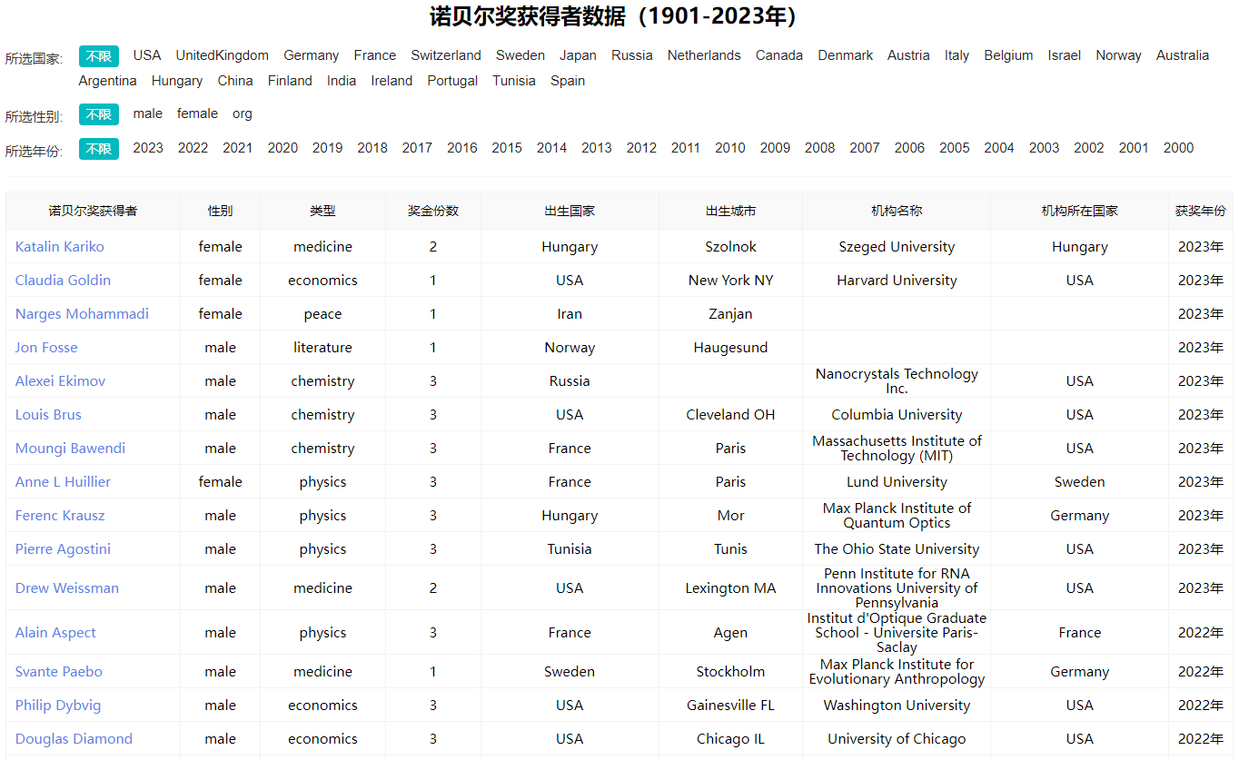 120余年！诺贝尔奖获得者全名单