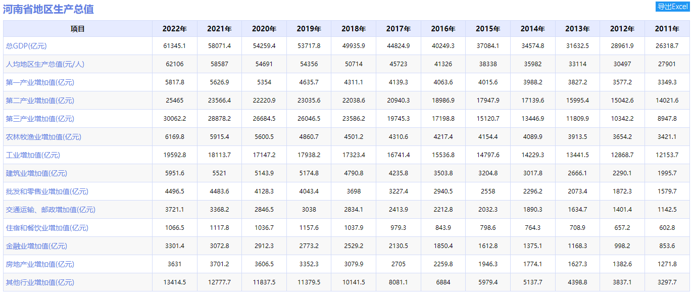 2022年河南GDP破六万亿，新乡增长惊喜(图1)