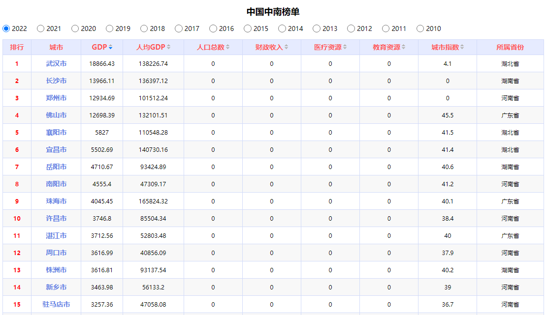 中南第一城！武汉冲刺两万亿