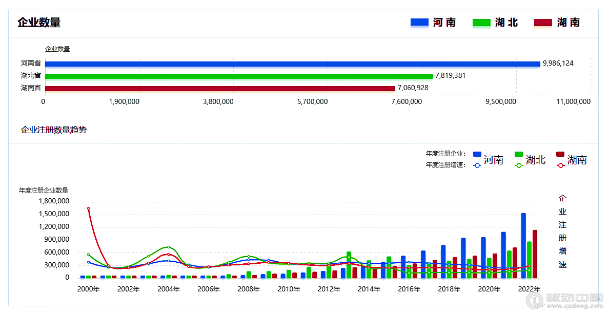2023年河南、湖北、湖南三省企业宏观统计数据对比报告(图3)