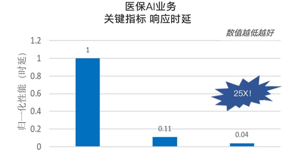 CPU也可以完美运行大模型 英特尔第五代至强重磅发布(图6)