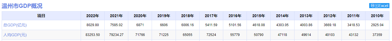 再上新台阶！2022年温州突破8千亿(图2)