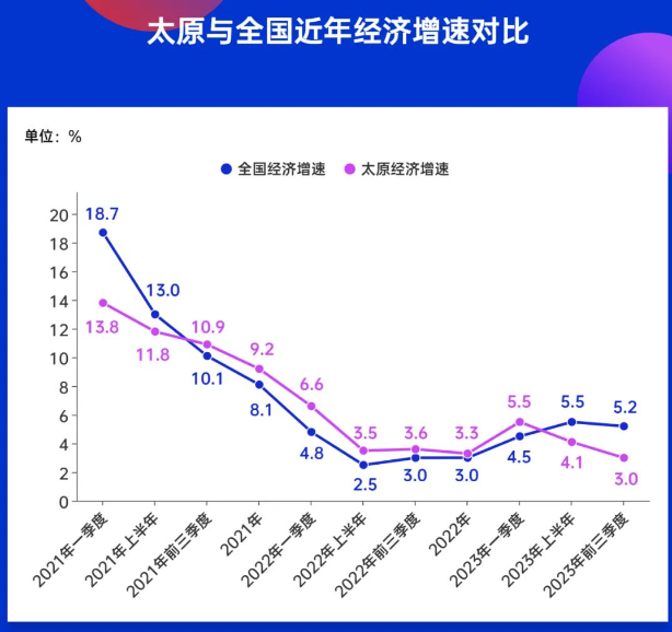 主动推迟时间线，太原冲刺万亿计划仍承逆压(图3)