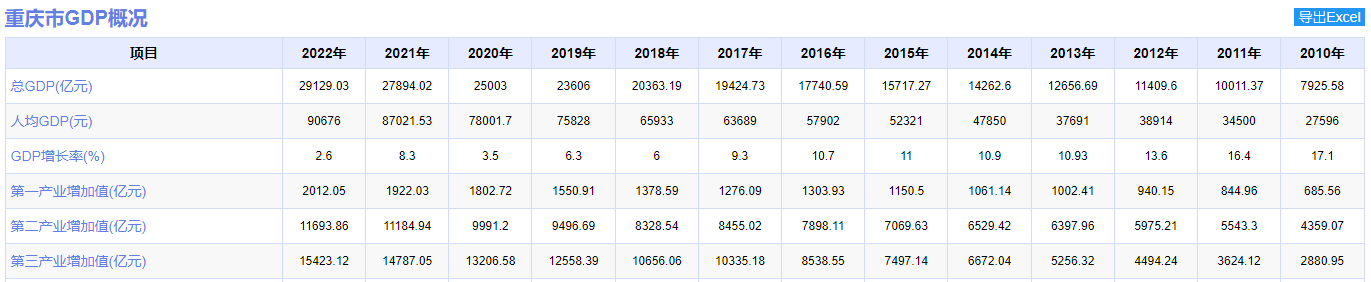 创新驱动下的区域崛起：重庆渝北区2022年经济数据一览