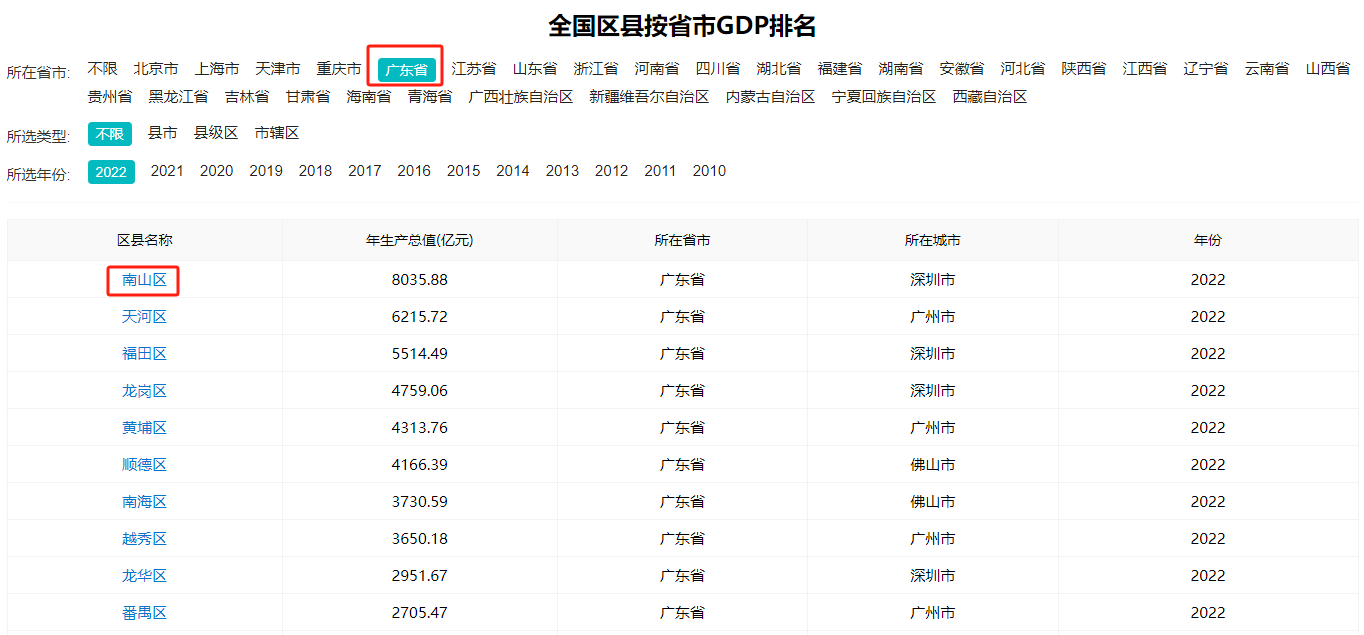 8035.88亿元！深圳南山区经济再上新台阶(图1)