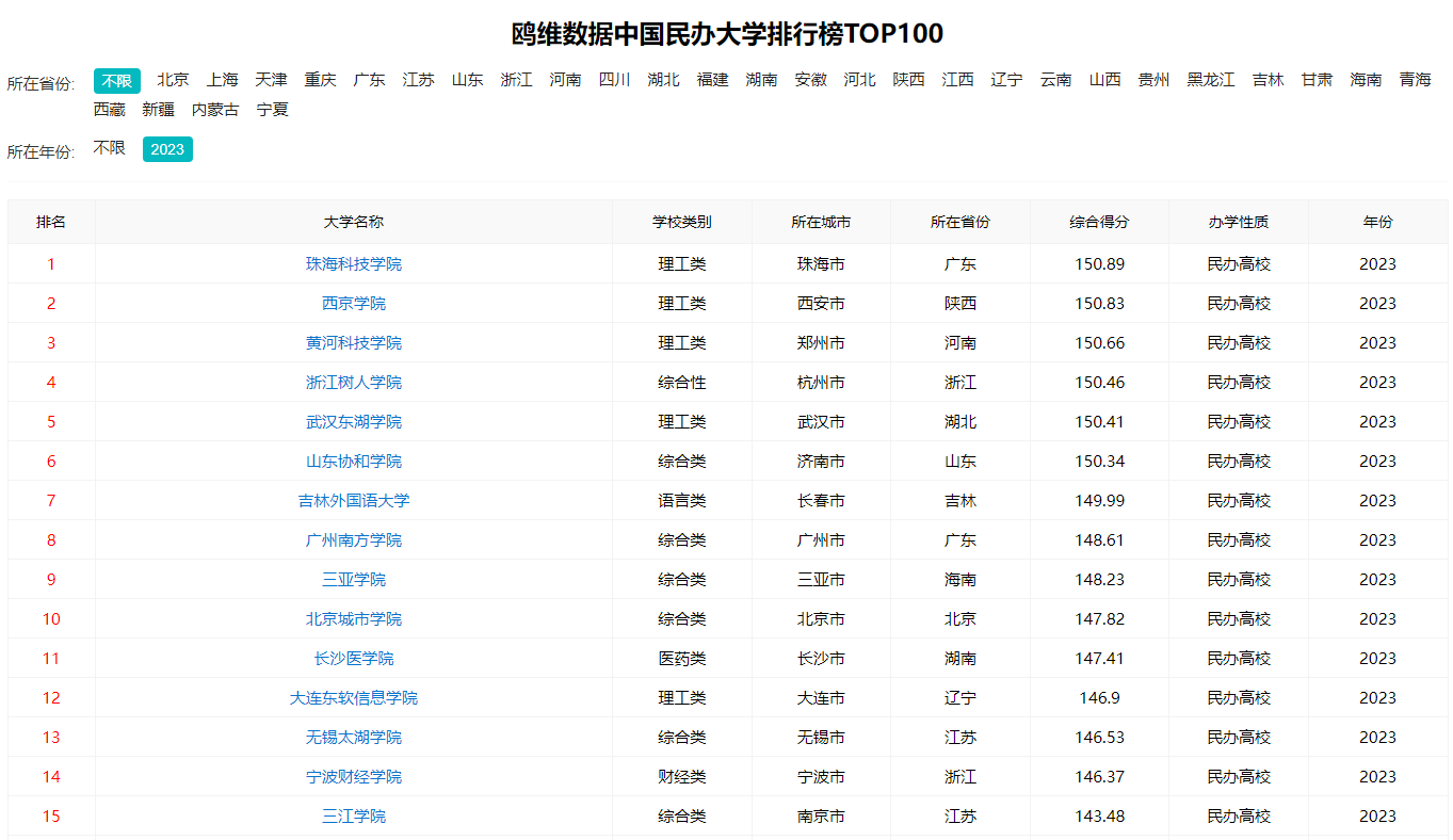 走进民办医学高校：这三所学校的特色专业和优势你了解吗(图1)