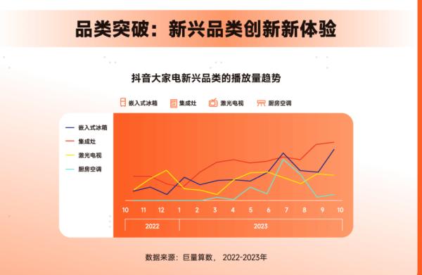 2023年创新消费四件套：激光电视、嵌入式冰箱、集成灶、厨房空调