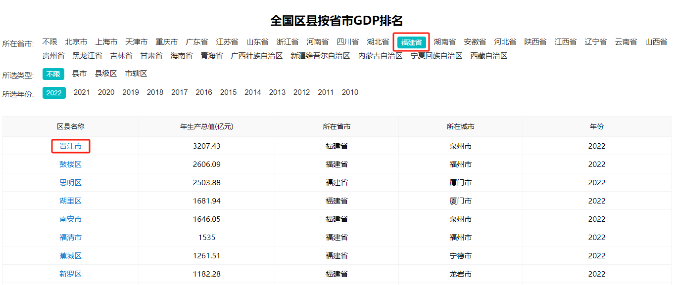 晋江市：福建经济实力最强的区县，这些数据告诉你原因！(图1)