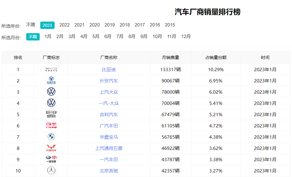 302万辆！2023年比亚迪目标完成度100.4%(图2)