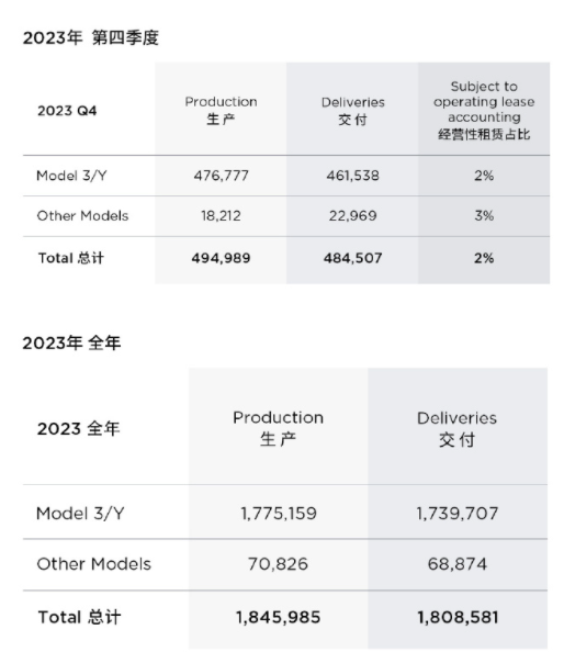 完成目标！特斯拉全年销量公布(图1)