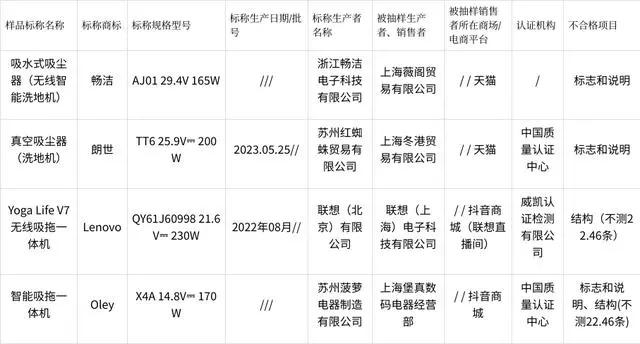 Lenovo、朗世洗地机不合格，看看有你家的吗？(图1)