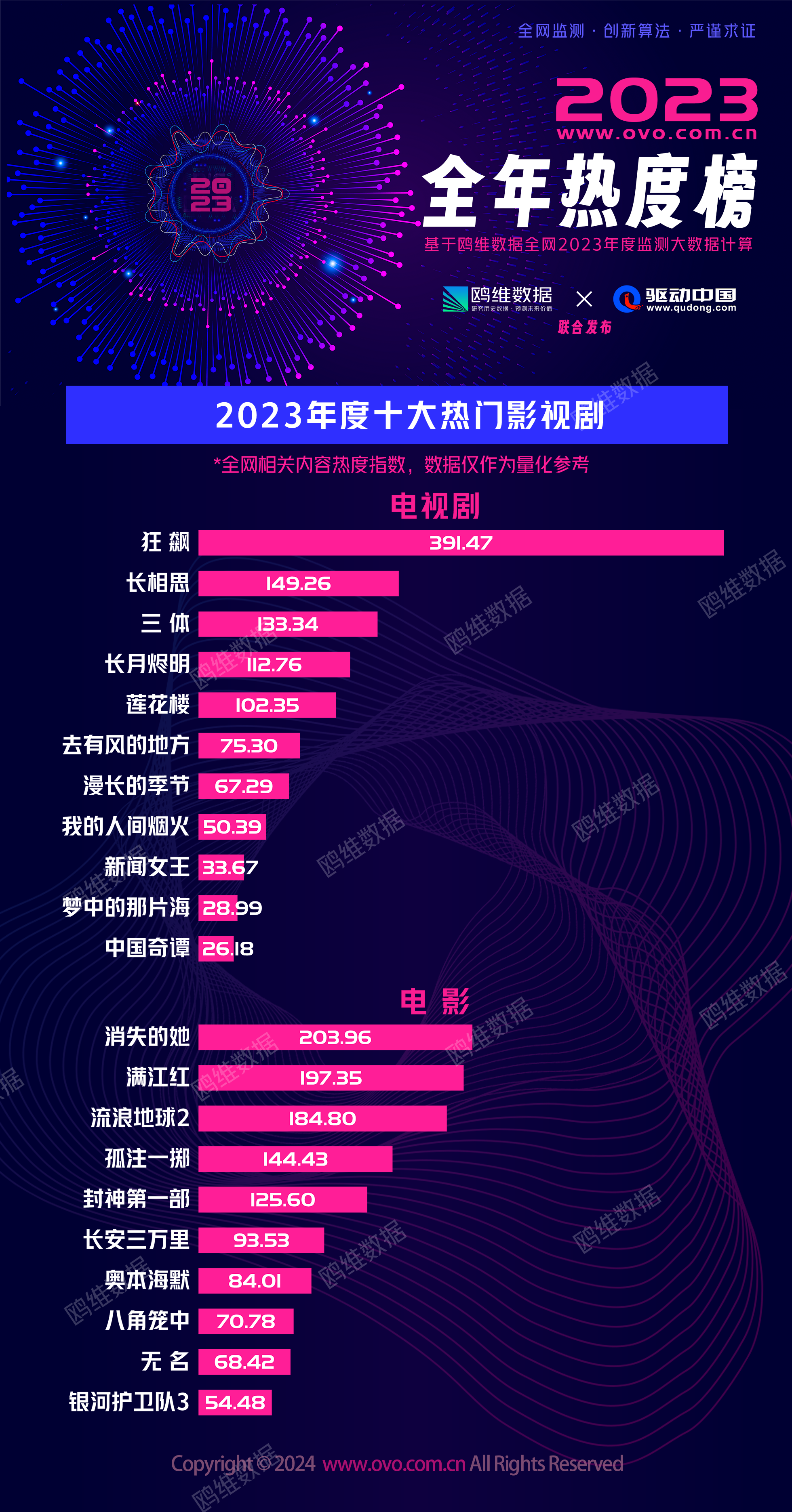 2023年度十大热门影视剧盘点，《狂飙》实至名归！