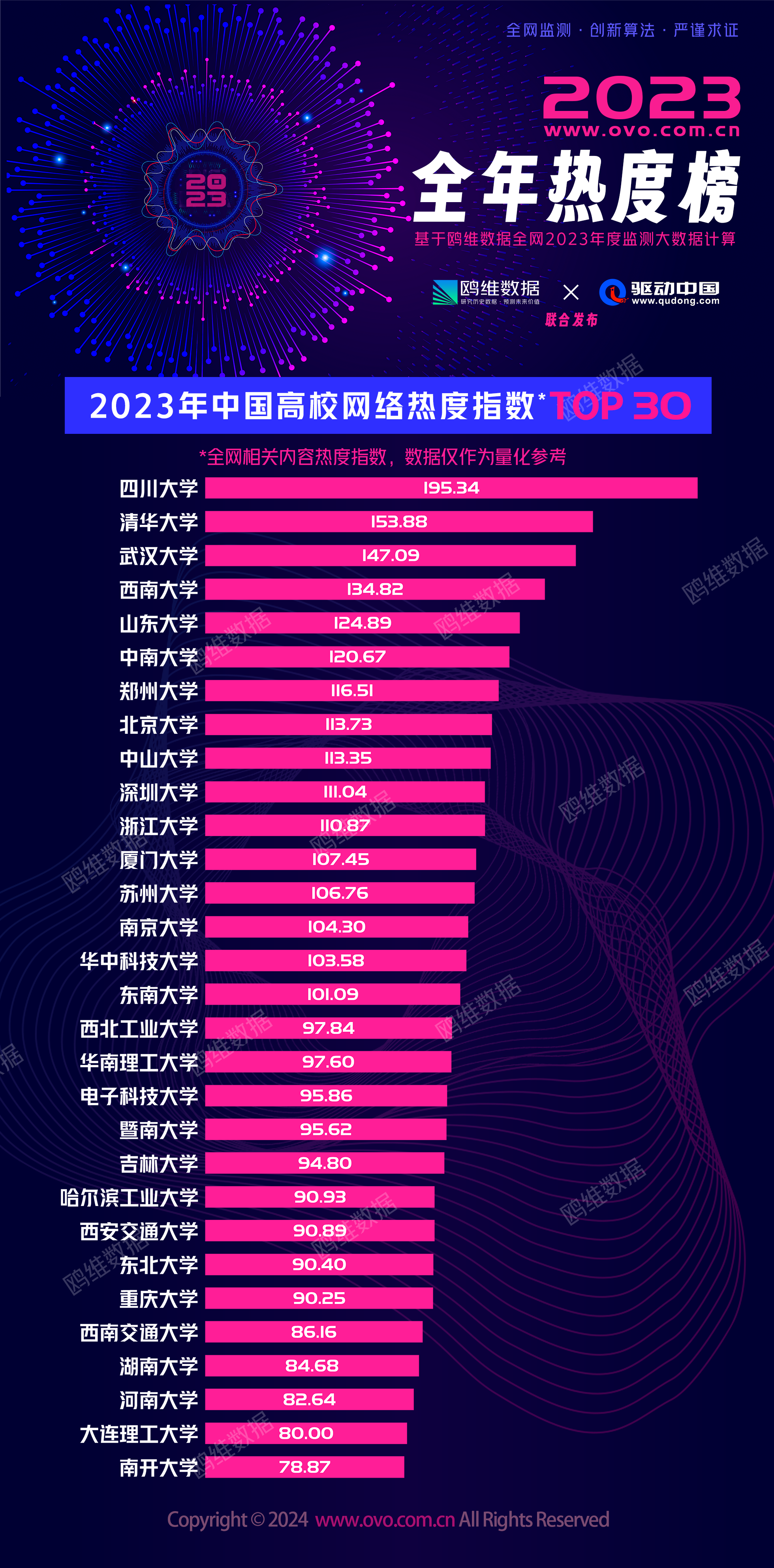 2023中国高校网红热度指数排行榜出炉！四川大学直抵风口浪尖(图1)