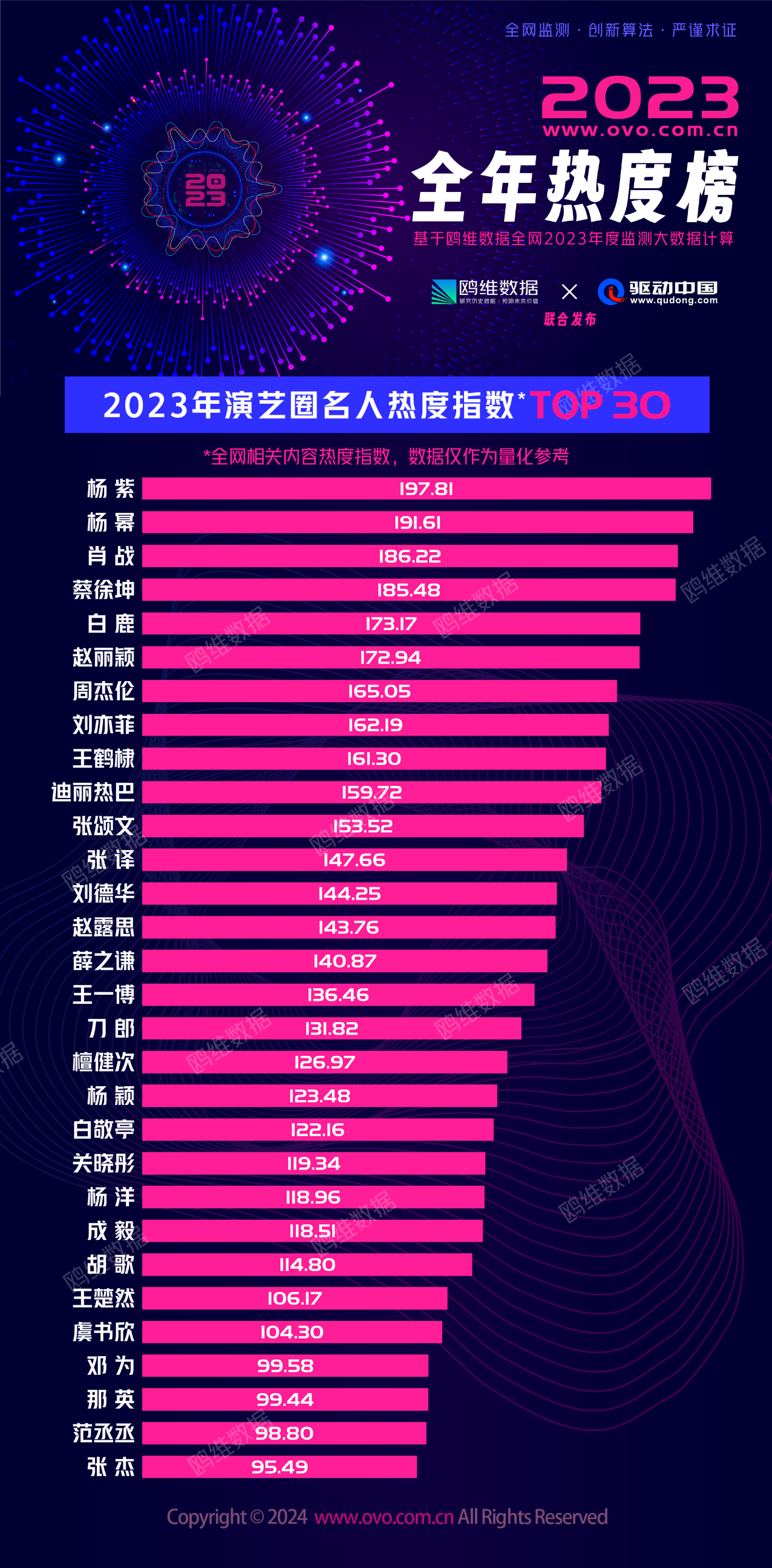 2023年演艺圈名人热度排名出炉：杨紫登顶！杨幂第二(图1)