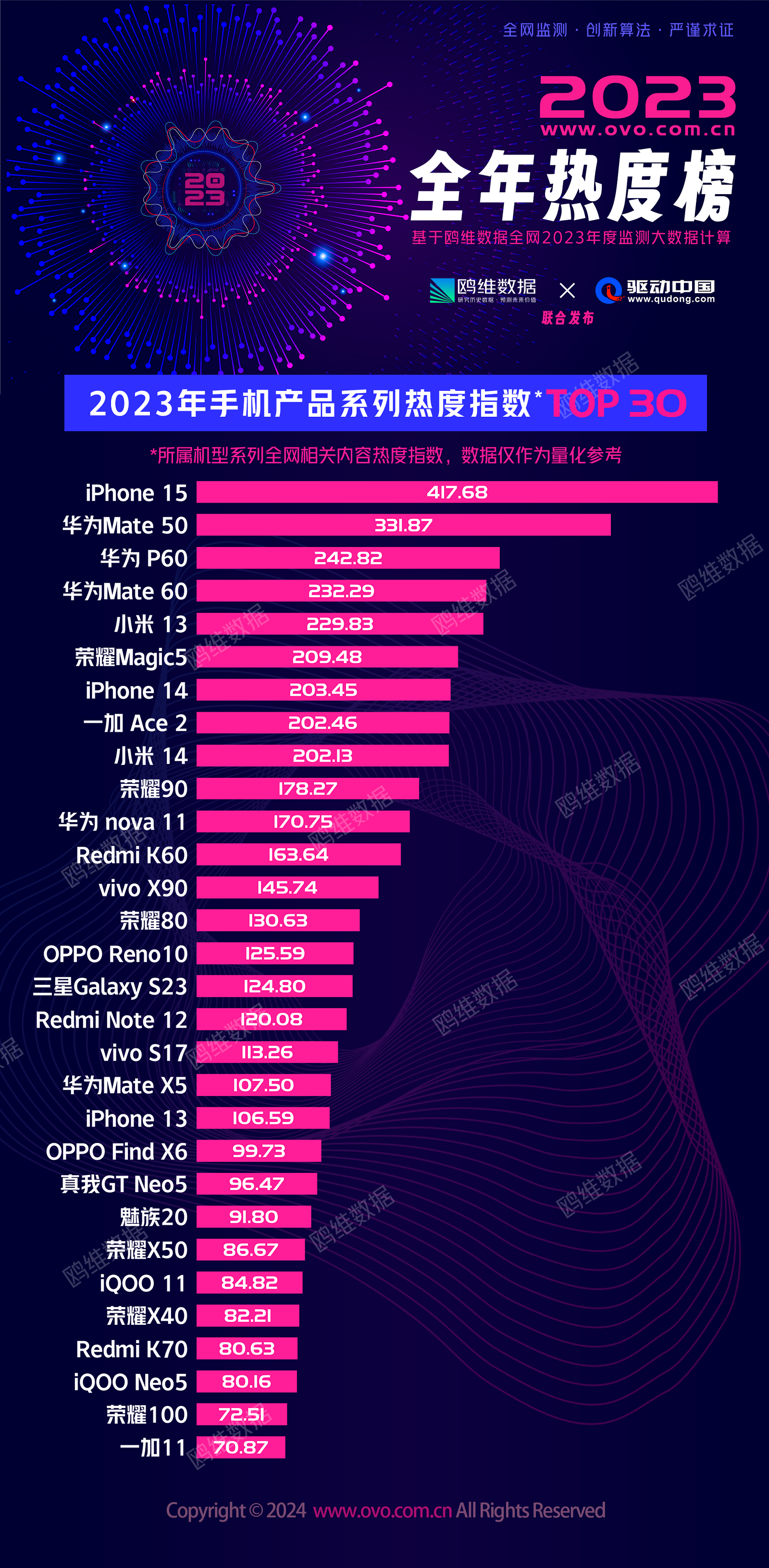2023年度手机产品热度排名：iPhone 15系最热，华为表现惊人！