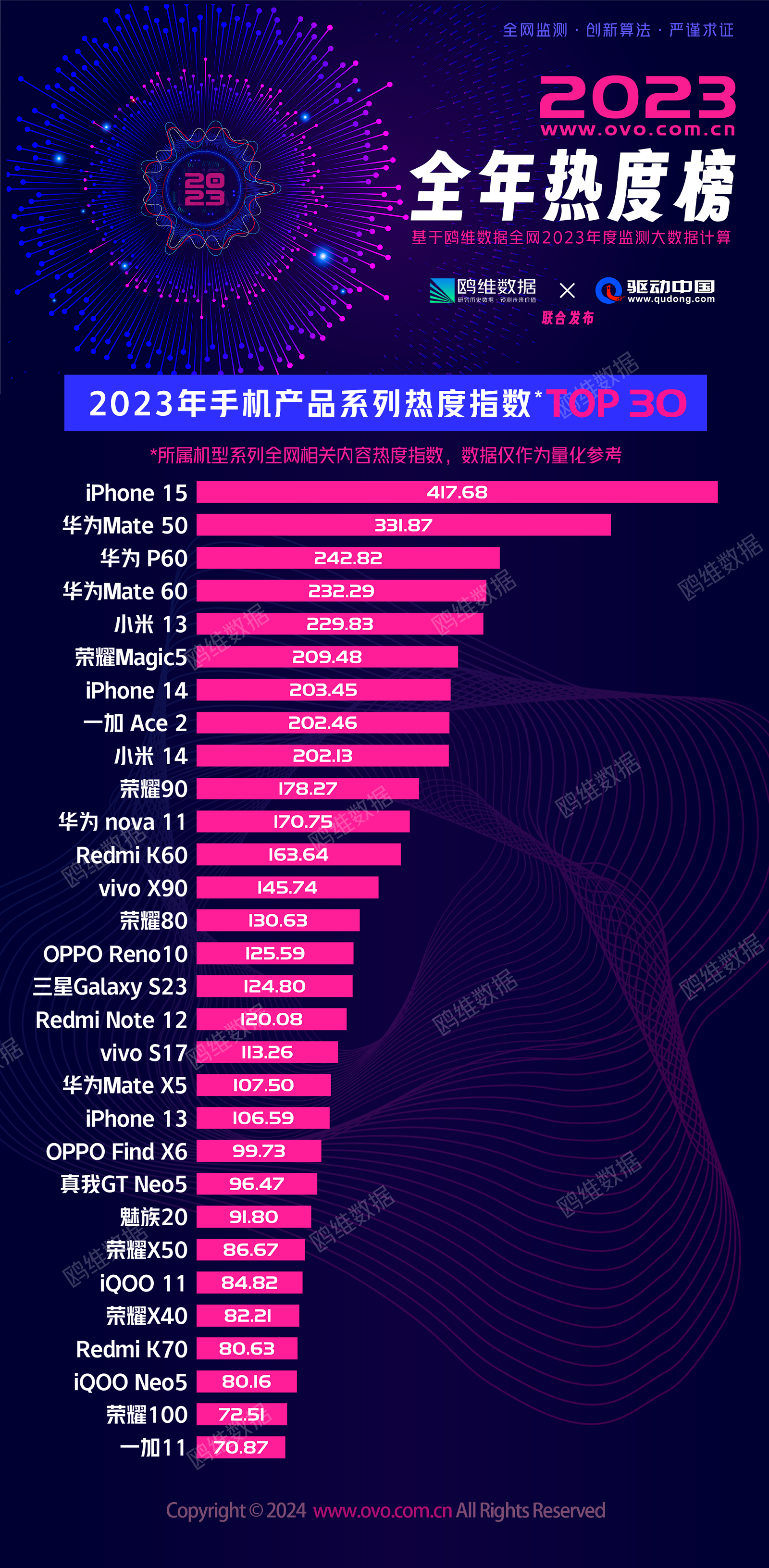 2023年度手机产品热度排名：iPhone 15系最热，华为