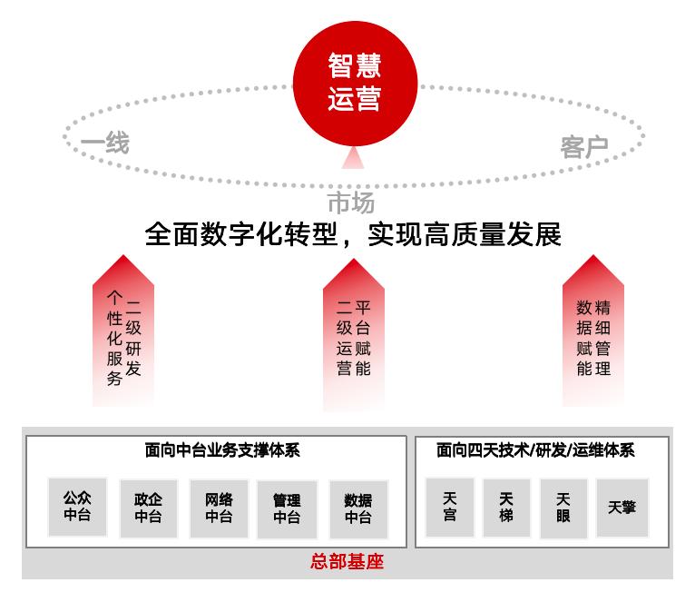 思特奇面向公众的智慧运营体系，开启敏捷个性化业务赋能新模式