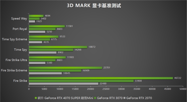 AI性能狂飙！耕升 GeForce RTX 4070 SUPER 踏雪Mini性能解禁(图16)