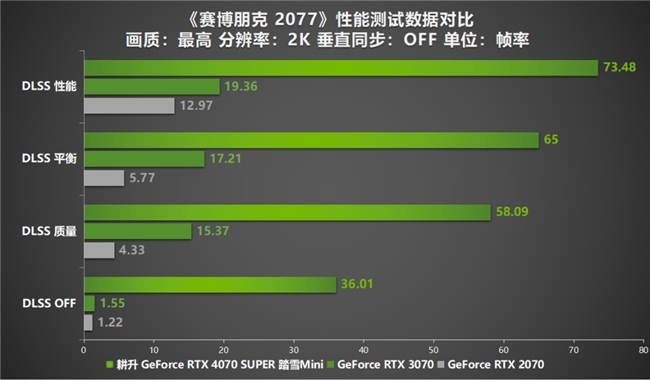 AI性能狂飙！耕升 GeForce RTX 4070 SUPER 踏雪Mini性能解禁(图21)