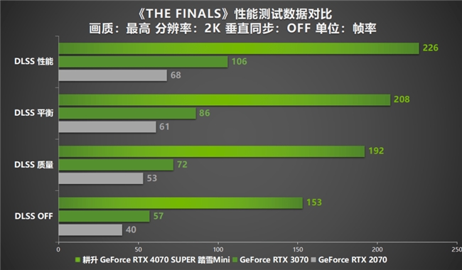 AI性能狂飙！耕升 GeForce RTX 4070 SUPER 踏雪Mini性能解禁(图31)