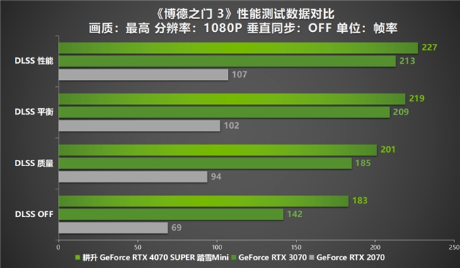 AI性能狂飙！耕升 GeForce RTX 4070 SUPER 踏雪Mini性能解禁(图25)