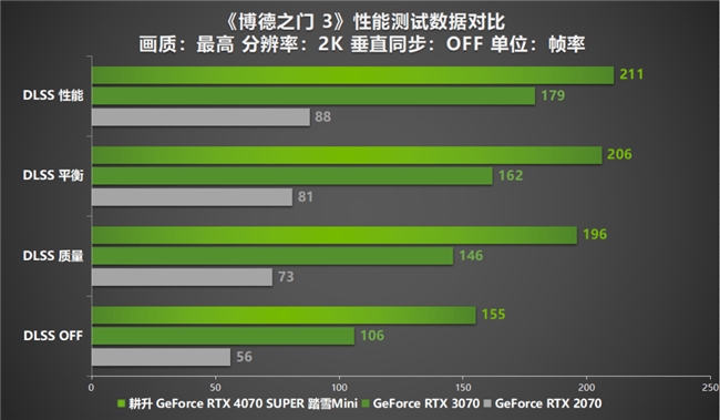 AI性能狂飙！耕升 GeForce RTX 4070 SUPER 踏雪Mini性能解禁(图26)