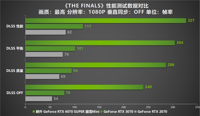 AI性能狂飙！耕升 GeForce RTX 4070 SUPER 踏雪Mini性能解禁(图30)