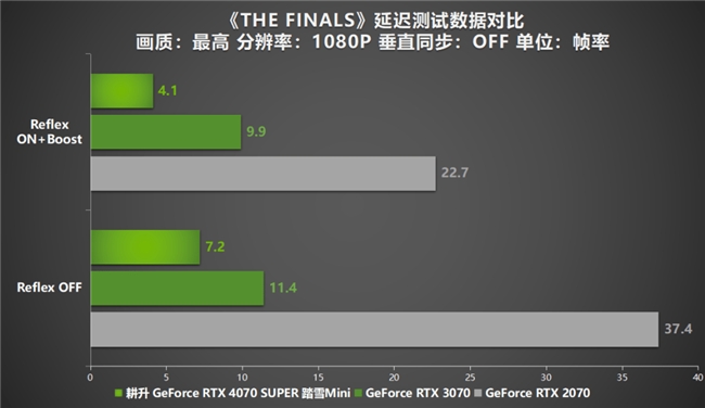 AI性能狂飙！耕升 GeForce RTX 4070 SUPER 踏雪Mini性能解禁(图32)