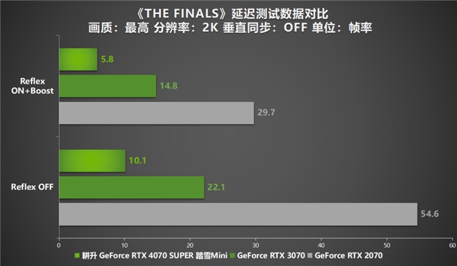 AI性能狂飙！耕升 GeForce RTX 4070 SUPER 踏雪Mini性能解禁(图33)