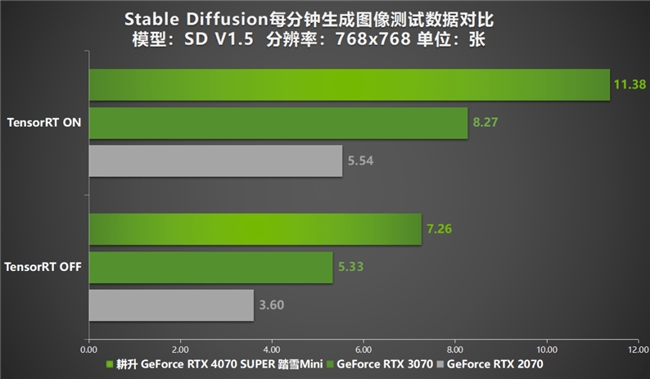 AI性能狂飙！耕升 GeForce RTX 4070 SUPER 踏雪Mini性能解禁(图38)