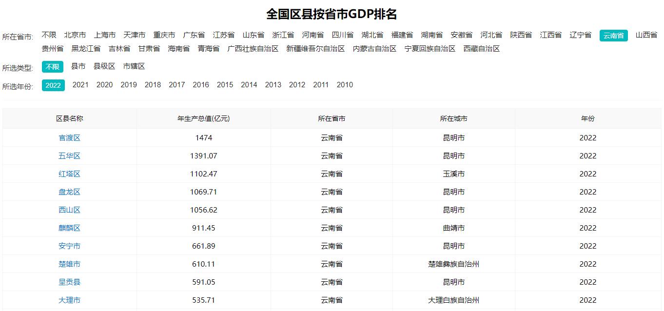云南最强十区县，昆明上榜6个，领跑全省！