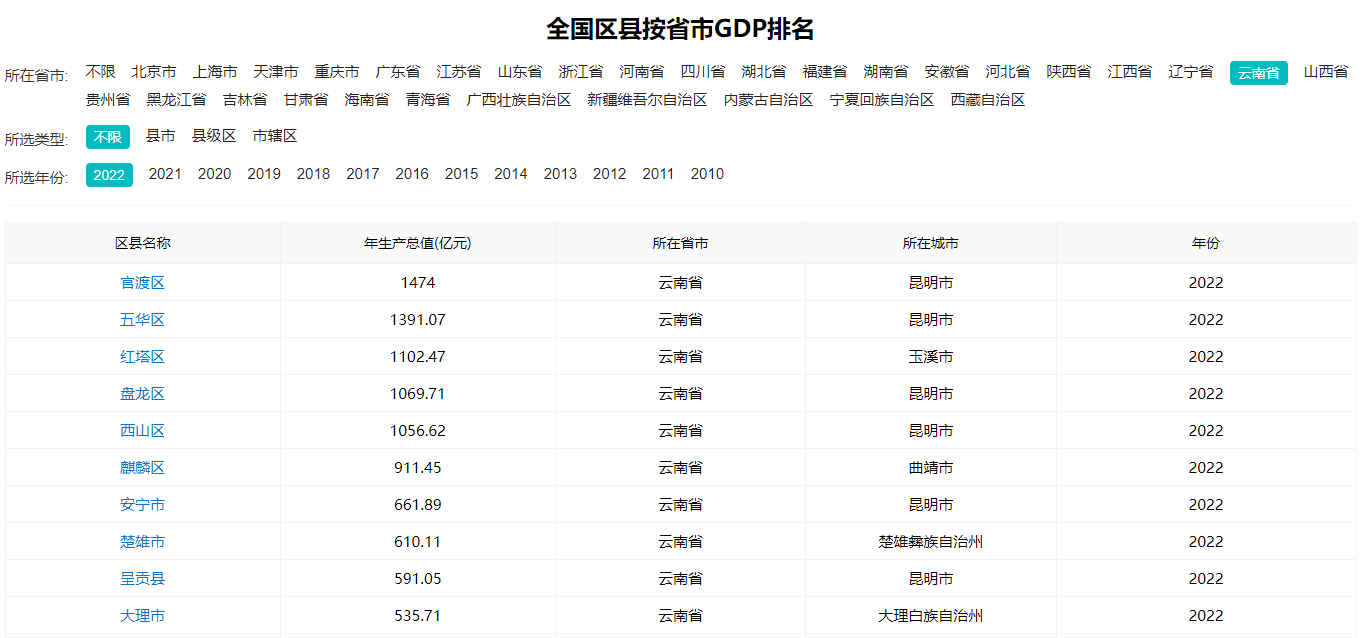 云南最强十区县，昆明上榜6个，领跑全省！(图1)