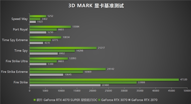 AI性能持续释放！耕升 GeForce RTX 4070 SUPER 星极皓月 OC 评测解禁(图17)