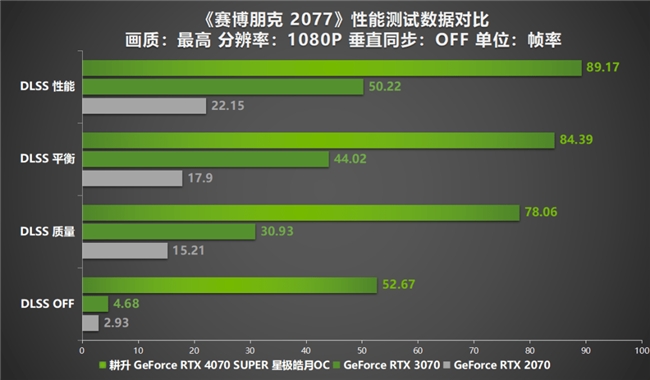 AI性能持续释放！耕升 GeForce RTX 4070 SUPER 星极皓月 OC 评测解禁(图21)