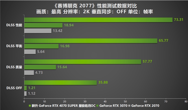 AI性能持续释放！耕升 GeForce RTX 4070 SUPER 星极皓月 OC 评测解禁(图22)