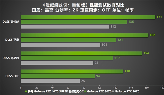 AI性能持续释放！耕升 GeForce RTX 4070 SUPER 星极皓月 OC 评测解禁(图27)