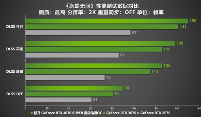 AI性能持续释放！耕升 GeForce RTX 4070 SUPER 星极皓月 OC 评测解禁(图32)