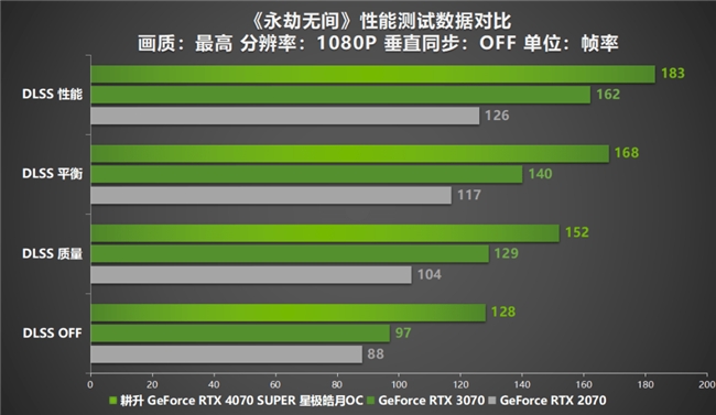 AI性能持续释放！耕升 GeForce RTX 4070 SUPER 星极皓月 OC 评测解禁(图31)