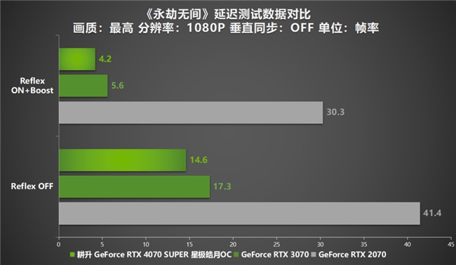 AI性能持续释放！耕升 GeForce RTX 4070 SUPER 星极皓月 OC 评测解禁(图33)