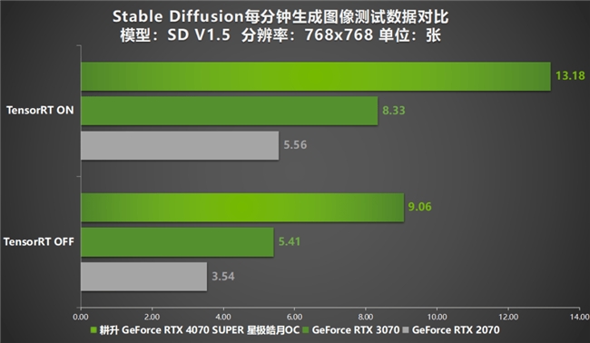 AI性能持续释放！耕升 GeForce RTX 4070 SUPER 星极皓月 OC 评测解禁(图39)