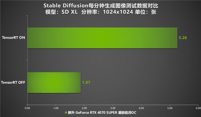 AI性能持续释放！耕升 GeForce RTX 4070 SUPER 星极皓月 OC 评测解禁(图40)