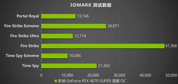 “SUPER”快，影驰 GeForce RTX 4070 SUPER 星曜 OC 评测！带你速闯AI新领域(图20)