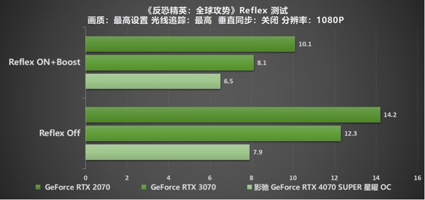 “SUPER”快，影驰 GeForce RTX 4070 SUPER 星曜 OC 评测！带你速闯AI新领域(图31)