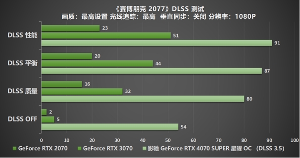 “SUPER”快，影驰 GeForce RTX 4070 SUPER 星曜 OC 评测！带你速闯AI新领域(图33)